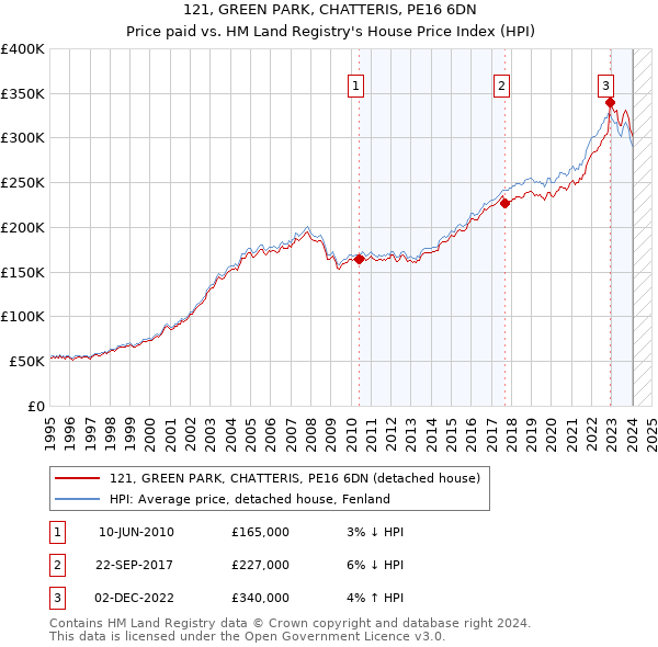 121, GREEN PARK, CHATTERIS, PE16 6DN: Price paid vs HM Land Registry's House Price Index