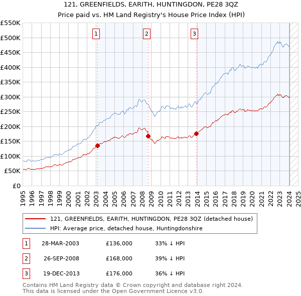 121, GREENFIELDS, EARITH, HUNTINGDON, PE28 3QZ: Price paid vs HM Land Registry's House Price Index