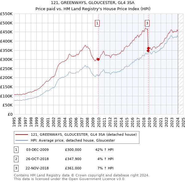 121, GREENWAYS, GLOUCESTER, GL4 3SA: Price paid vs HM Land Registry's House Price Index