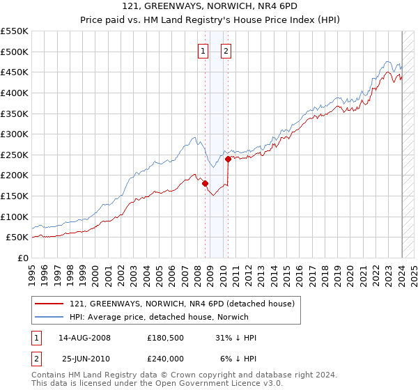121, GREENWAYS, NORWICH, NR4 6PD: Price paid vs HM Land Registry's House Price Index