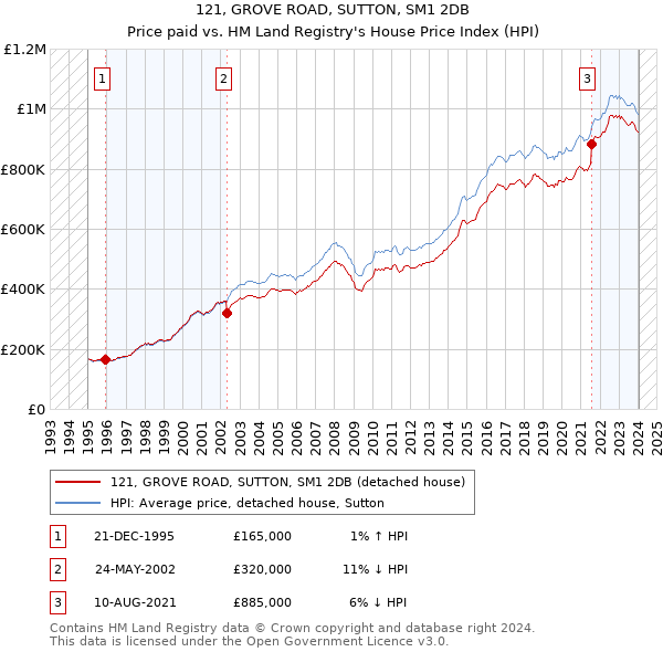 121, GROVE ROAD, SUTTON, SM1 2DB: Price paid vs HM Land Registry's House Price Index