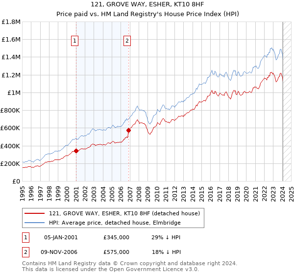 121, GROVE WAY, ESHER, KT10 8HF: Price paid vs HM Land Registry's House Price Index