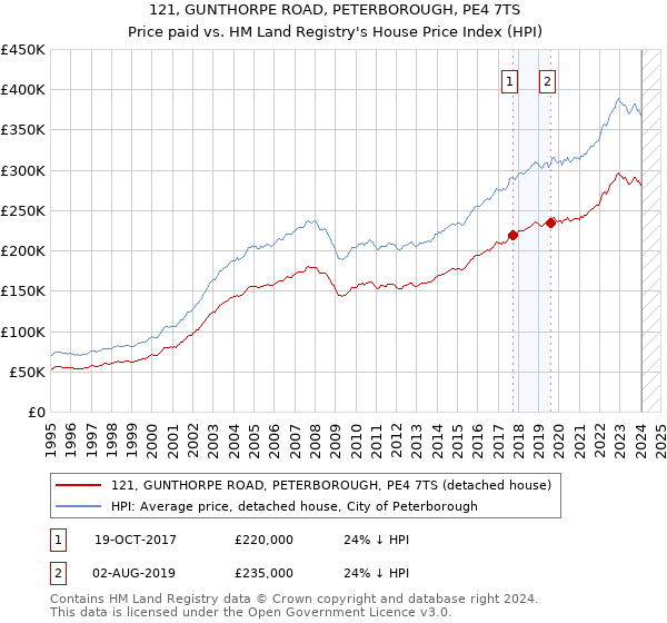 121, GUNTHORPE ROAD, PETERBOROUGH, PE4 7TS: Price paid vs HM Land Registry's House Price Index
