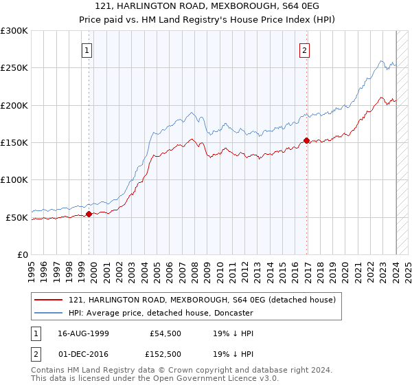 121, HARLINGTON ROAD, MEXBOROUGH, S64 0EG: Price paid vs HM Land Registry's House Price Index