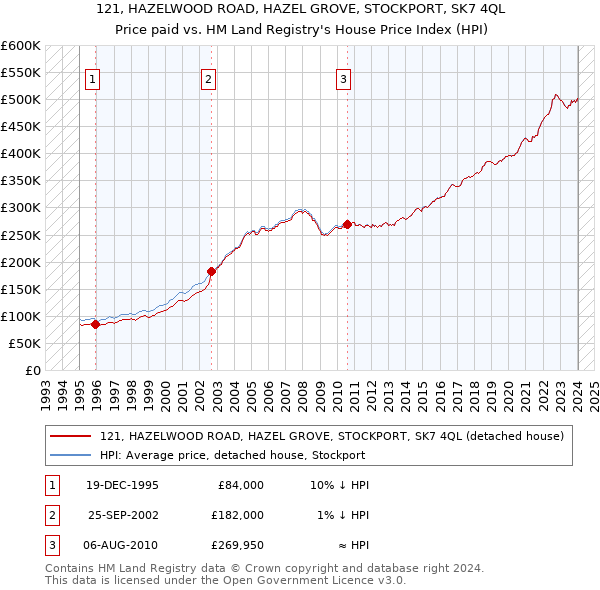 121, HAZELWOOD ROAD, HAZEL GROVE, STOCKPORT, SK7 4QL: Price paid vs HM Land Registry's House Price Index