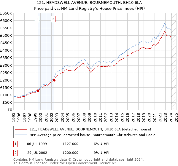 121, HEADSWELL AVENUE, BOURNEMOUTH, BH10 6LA: Price paid vs HM Land Registry's House Price Index