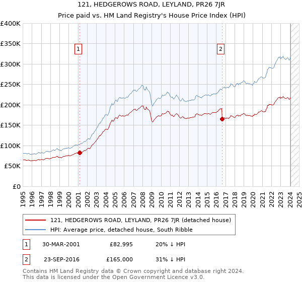 121, HEDGEROWS ROAD, LEYLAND, PR26 7JR: Price paid vs HM Land Registry's House Price Index