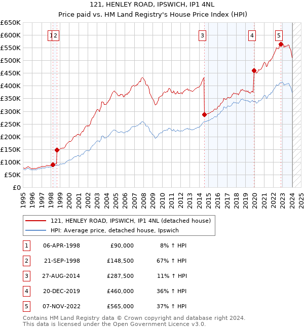 121, HENLEY ROAD, IPSWICH, IP1 4NL: Price paid vs HM Land Registry's House Price Index