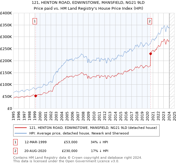 121, HENTON ROAD, EDWINSTOWE, MANSFIELD, NG21 9LD: Price paid vs HM Land Registry's House Price Index
