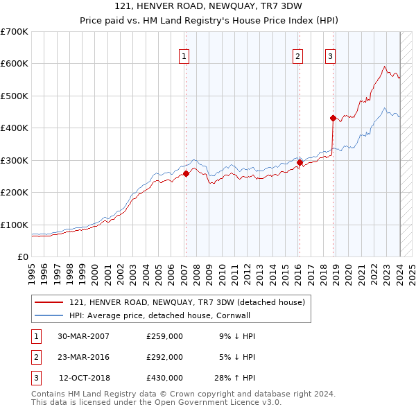 121, HENVER ROAD, NEWQUAY, TR7 3DW: Price paid vs HM Land Registry's House Price Index