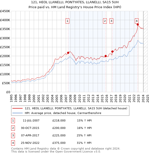 121, HEOL LLANELLI, PONTYATES, LLANELLI, SA15 5UH: Price paid vs HM Land Registry's House Price Index