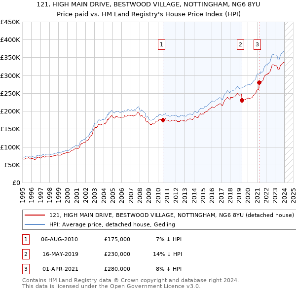 121, HIGH MAIN DRIVE, BESTWOOD VILLAGE, NOTTINGHAM, NG6 8YU: Price paid vs HM Land Registry's House Price Index