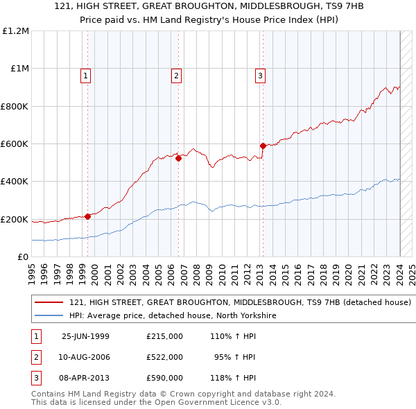 121, HIGH STREET, GREAT BROUGHTON, MIDDLESBROUGH, TS9 7HB: Price paid vs HM Land Registry's House Price Index