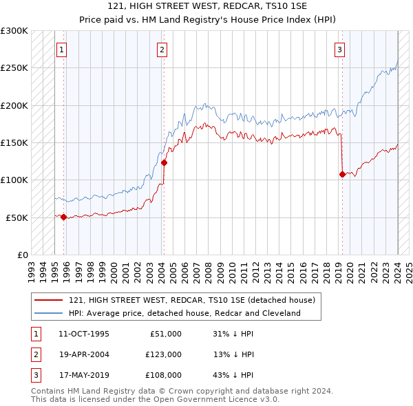 121, HIGH STREET WEST, REDCAR, TS10 1SE: Price paid vs HM Land Registry's House Price Index