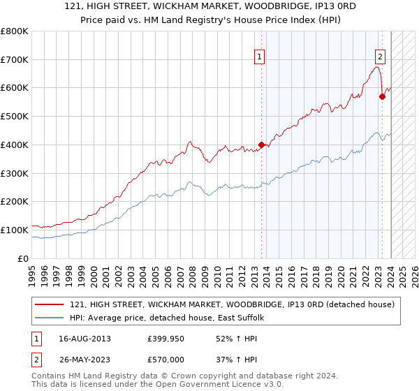 121, HIGH STREET, WICKHAM MARKET, WOODBRIDGE, IP13 0RD: Price paid vs HM Land Registry's House Price Index