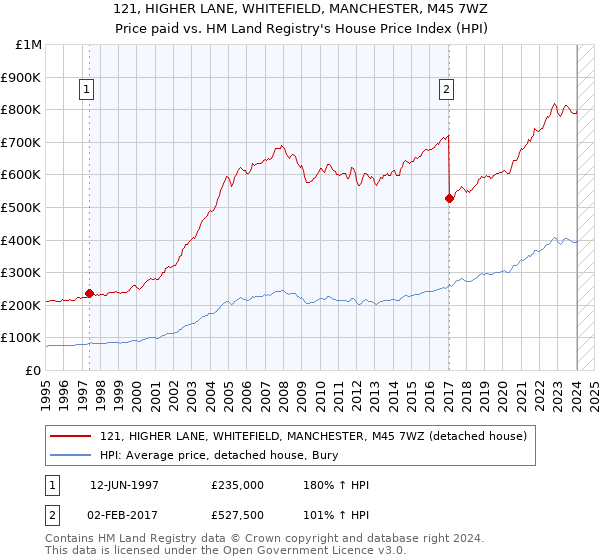 121, HIGHER LANE, WHITEFIELD, MANCHESTER, M45 7WZ: Price paid vs HM Land Registry's House Price Index