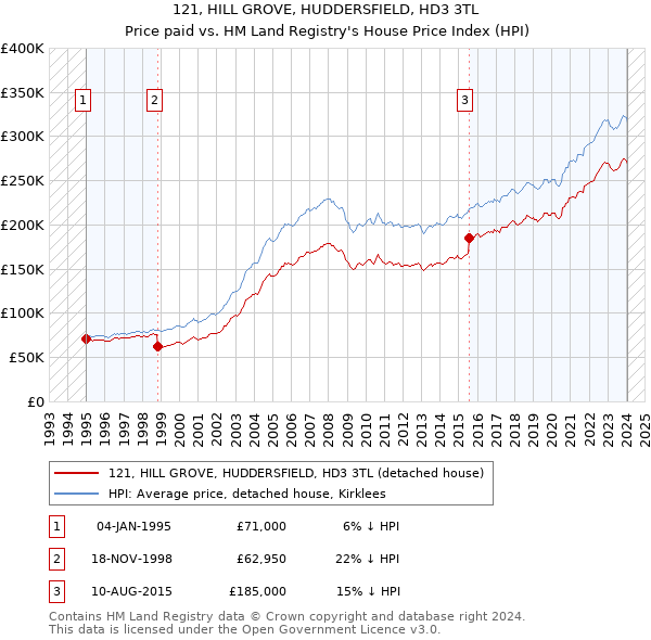 121, HILL GROVE, HUDDERSFIELD, HD3 3TL: Price paid vs HM Land Registry's House Price Index