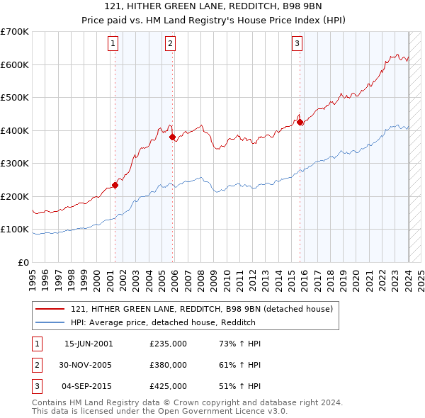 121, HITHER GREEN LANE, REDDITCH, B98 9BN: Price paid vs HM Land Registry's House Price Index