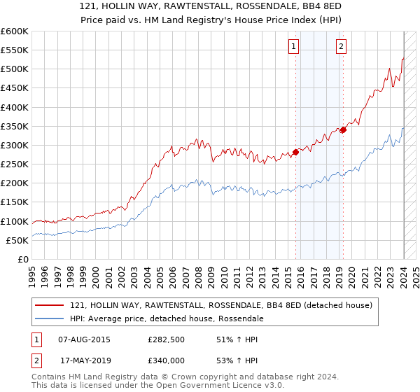 121, HOLLIN WAY, RAWTENSTALL, ROSSENDALE, BB4 8ED: Price paid vs HM Land Registry's House Price Index
