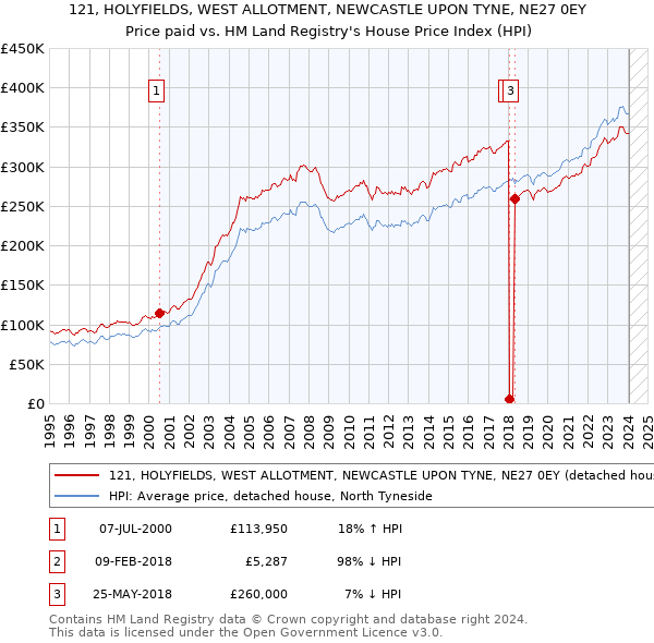 121, HOLYFIELDS, WEST ALLOTMENT, NEWCASTLE UPON TYNE, NE27 0EY: Price paid vs HM Land Registry's House Price Index