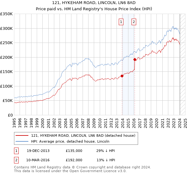 121, HYKEHAM ROAD, LINCOLN, LN6 8AD: Price paid vs HM Land Registry's House Price Index