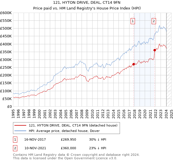 121, HYTON DRIVE, DEAL, CT14 9FN: Price paid vs HM Land Registry's House Price Index