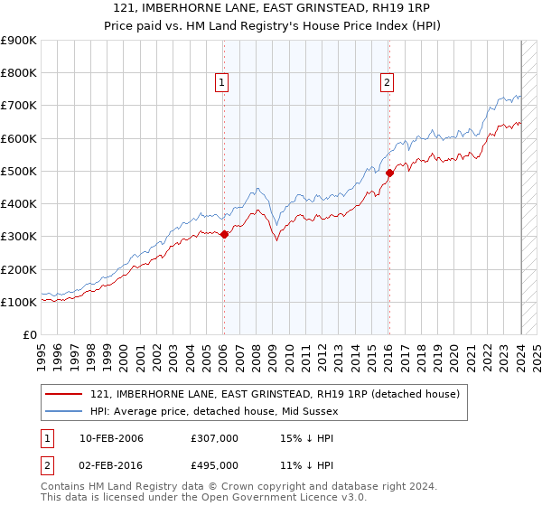 121, IMBERHORNE LANE, EAST GRINSTEAD, RH19 1RP: Price paid vs HM Land Registry's House Price Index