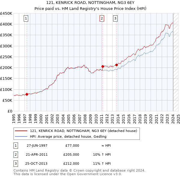 121, KENRICK ROAD, NOTTINGHAM, NG3 6EY: Price paid vs HM Land Registry's House Price Index