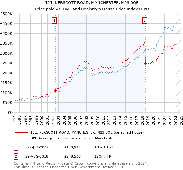 121, KERSCOTT ROAD, MANCHESTER, M23 0QE: Price paid vs HM Land Registry's House Price Index
