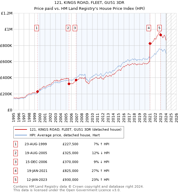 121, KINGS ROAD, FLEET, GU51 3DR: Price paid vs HM Land Registry's House Price Index