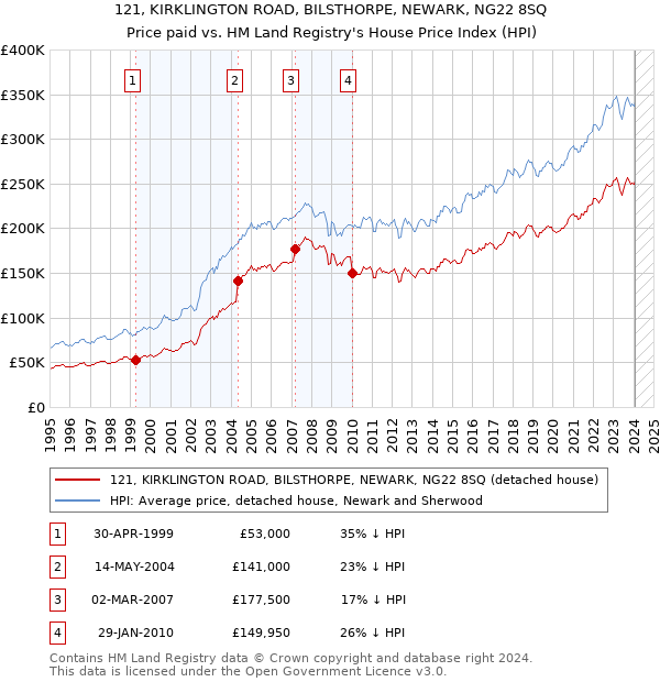 121, KIRKLINGTON ROAD, BILSTHORPE, NEWARK, NG22 8SQ: Price paid vs HM Land Registry's House Price Index
