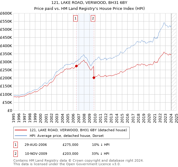 121, LAKE ROAD, VERWOOD, BH31 6BY: Price paid vs HM Land Registry's House Price Index