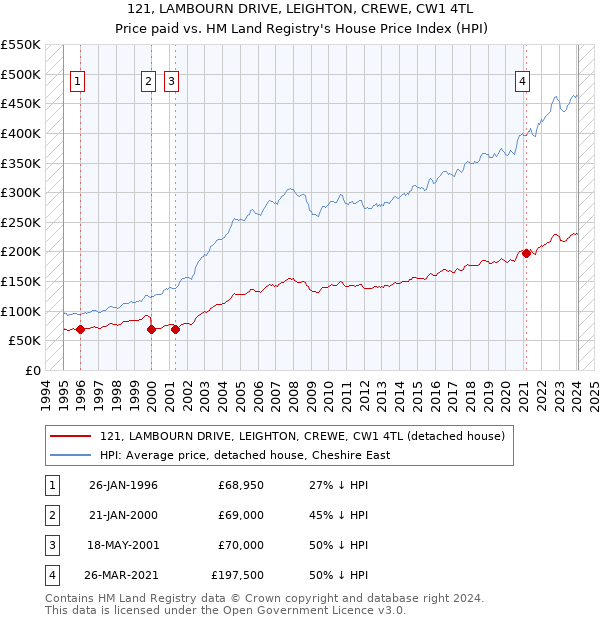 121, LAMBOURN DRIVE, LEIGHTON, CREWE, CW1 4TL: Price paid vs HM Land Registry's House Price Index