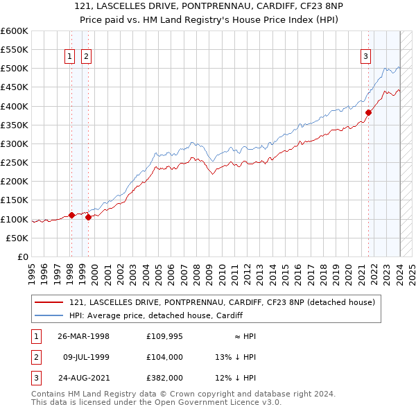 121, LASCELLES DRIVE, PONTPRENNAU, CARDIFF, CF23 8NP: Price paid vs HM Land Registry's House Price Index