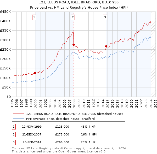 121, LEEDS ROAD, IDLE, BRADFORD, BD10 9SS: Price paid vs HM Land Registry's House Price Index