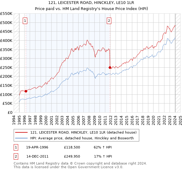 121, LEICESTER ROAD, HINCKLEY, LE10 1LR: Price paid vs HM Land Registry's House Price Index