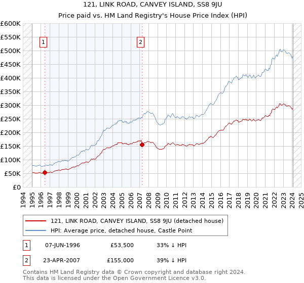 121, LINK ROAD, CANVEY ISLAND, SS8 9JU: Price paid vs HM Land Registry's House Price Index