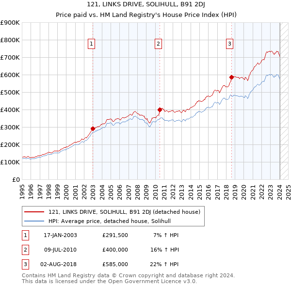 121, LINKS DRIVE, SOLIHULL, B91 2DJ: Price paid vs HM Land Registry's House Price Index