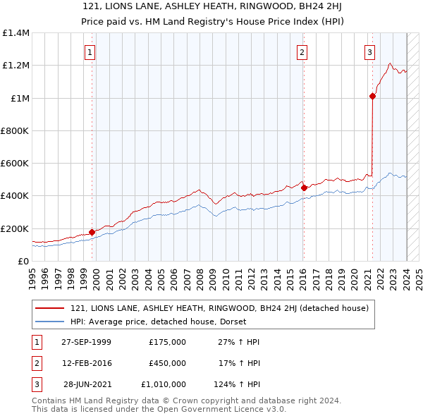 121, LIONS LANE, ASHLEY HEATH, RINGWOOD, BH24 2HJ: Price paid vs HM Land Registry's House Price Index