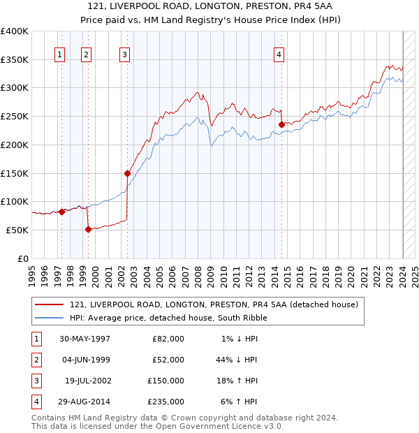 121, LIVERPOOL ROAD, LONGTON, PRESTON, PR4 5AA: Price paid vs HM Land Registry's House Price Index