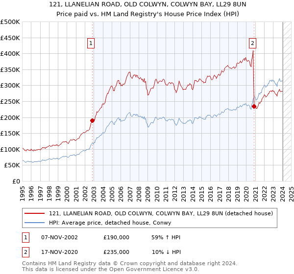 121, LLANELIAN ROAD, OLD COLWYN, COLWYN BAY, LL29 8UN: Price paid vs HM Land Registry's House Price Index