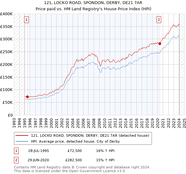 121, LOCKO ROAD, SPONDON, DERBY, DE21 7AR: Price paid vs HM Land Registry's House Price Index