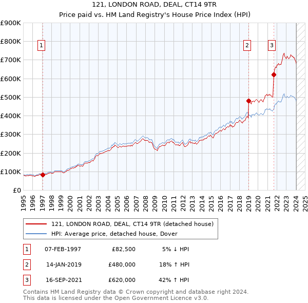 121, LONDON ROAD, DEAL, CT14 9TR: Price paid vs HM Land Registry's House Price Index