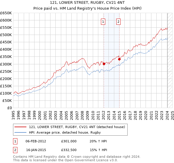 121, LOWER STREET, RUGBY, CV21 4NT: Price paid vs HM Land Registry's House Price Index