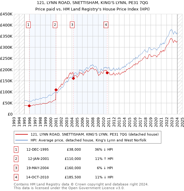 121, LYNN ROAD, SNETTISHAM, KING'S LYNN, PE31 7QG: Price paid vs HM Land Registry's House Price Index