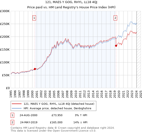 121, MAES Y GOG, RHYL, LL18 4QJ: Price paid vs HM Land Registry's House Price Index