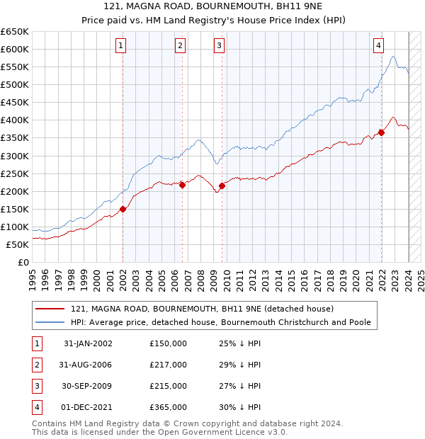 121, MAGNA ROAD, BOURNEMOUTH, BH11 9NE: Price paid vs HM Land Registry's House Price Index