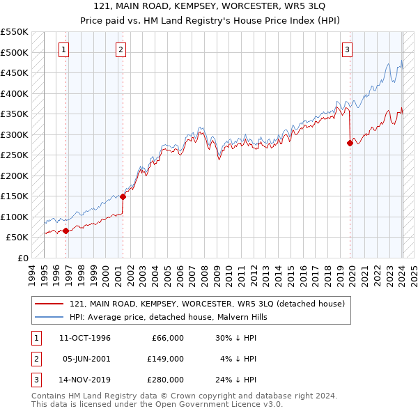 121, MAIN ROAD, KEMPSEY, WORCESTER, WR5 3LQ: Price paid vs HM Land Registry's House Price Index