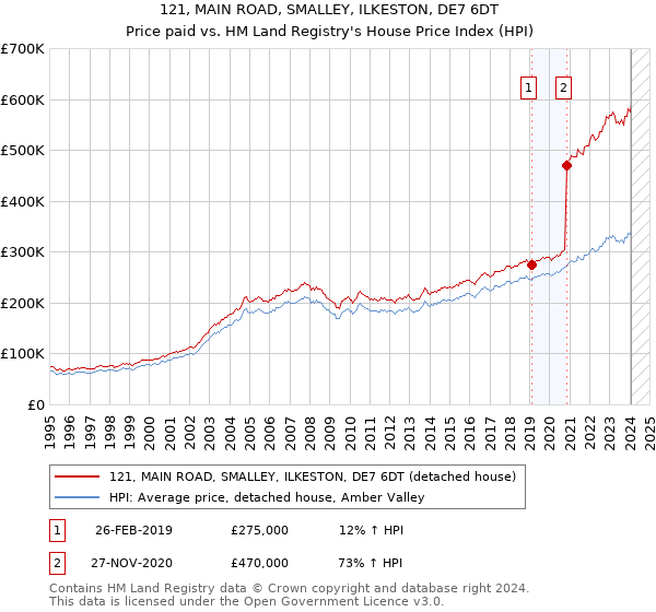121, MAIN ROAD, SMALLEY, ILKESTON, DE7 6DT: Price paid vs HM Land Registry's House Price Index