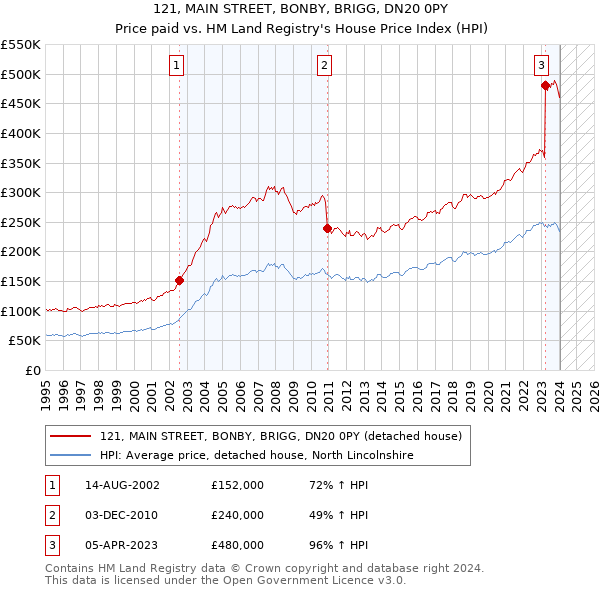 121, MAIN STREET, BONBY, BRIGG, DN20 0PY: Price paid vs HM Land Registry's House Price Index